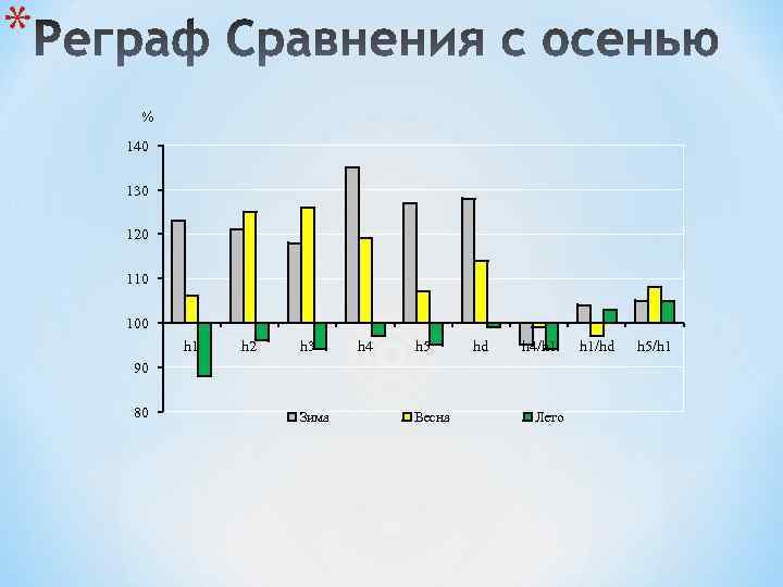 * % 140 130 120 110 100 h 1 h 2 h 3 h