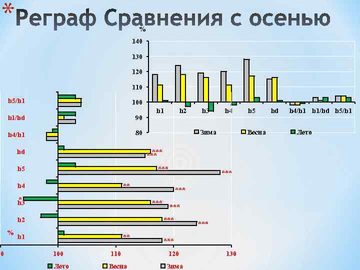 * 90 % 140 130 120 110 h 5/h 1 100 h 1/hd 90