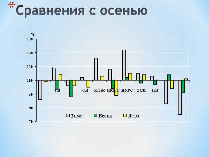 * % 130 120 110 100 90 УИ СИ МЛЖ ИМРС ИУРС ОСИ 80