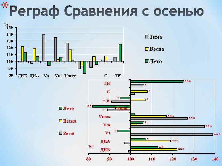 * % 150 140 Зима 130 120 Весна 110 Лето 100 90 80 ДИК