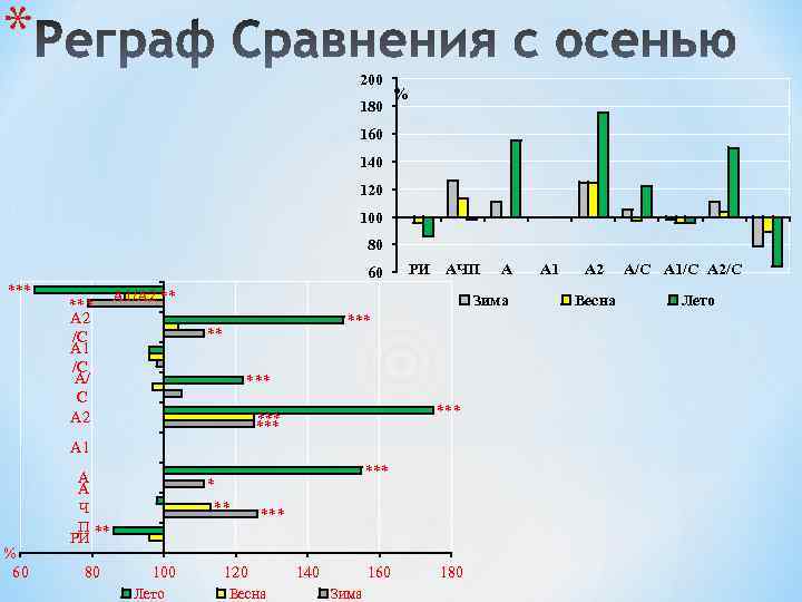 * 200 180 % 160 140 120 100 80 60 *** А 2 /С