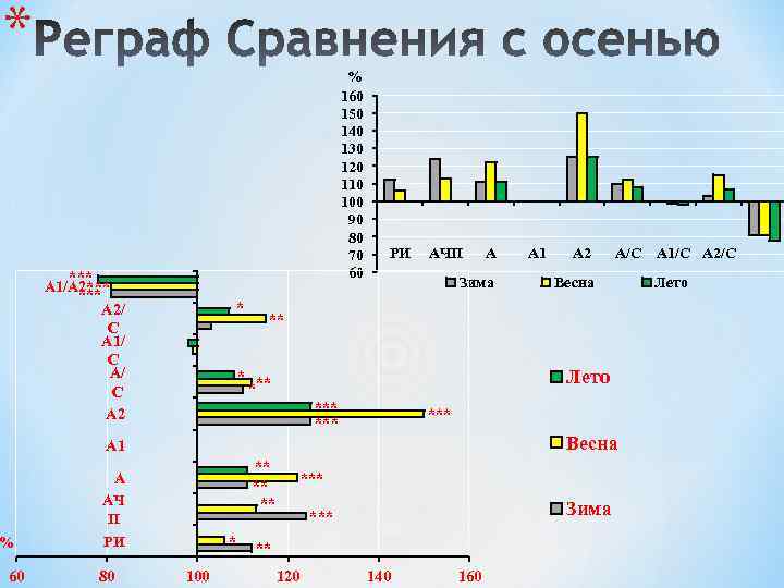 * % 160 150 140 130 120 110 100 90 80 70 60 ***