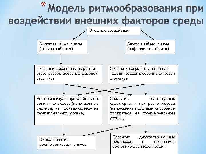 * Внешние воздействия Эндогенный механизм (циркадный ритм) Экзогенный механизм (инфрадианный ритм) Смещение акрофазы на