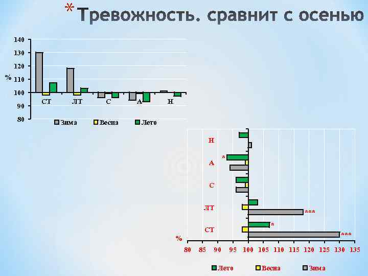 * 140 130 120 % 110 100 90 80 СТ ЛТ Зима С Весна