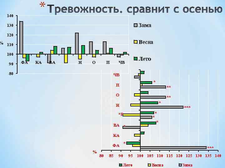 * 140 Зима 130 120 Весна % 110 100 90 ФА КА ВА Н