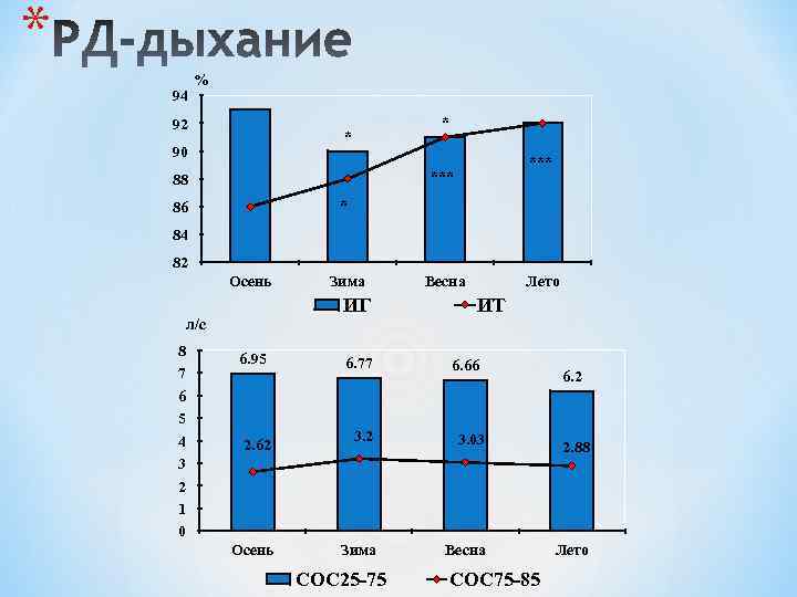 * 94 % 92 * * 90 *** 88 * 86 84 82 Осень