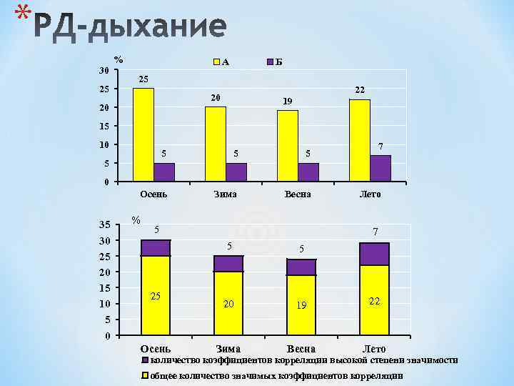 * 30 25 % А Б 25 22 20 20 19 15 10 5