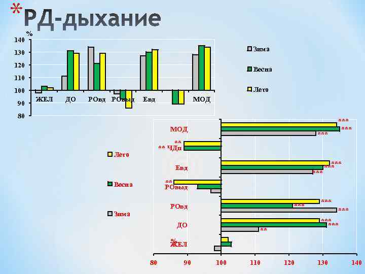 * 140 % Зима 130 120 Весна 110 Лето 100 90 ЖЕЛ ДО РОвд