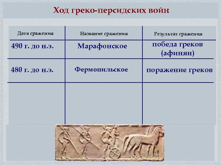 Ход греко-персидских войн Дата сражения Название сражения Результат сражения 490 г. до н. э.