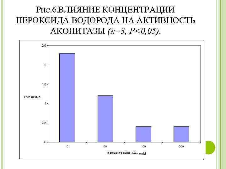 РИС. 6. ВЛИЯНИЕ КОНЦЕНТРАЦИИ ПЕРОКСИДА ВОДОРОДА НА АКТИВНОСТЬ АКОНИТАЗЫ (N=3, P<0, 05). 
