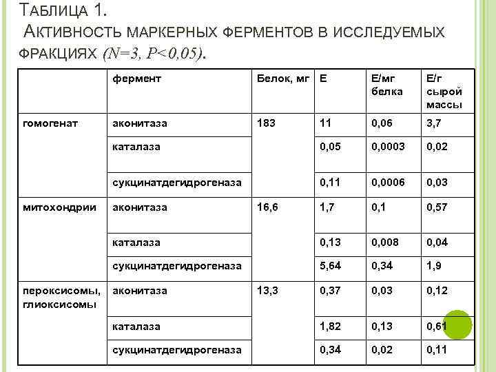 ТАБЛИЦА 1. АКТИВНОСТЬ МАРКЕРНЫХ ФЕРМЕНТОВ В ИССЛЕДУЕМЫХ ФРАКЦИЯХ (N=3, P<0, 05). фермент аконитаза 183