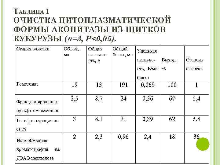 ТАБЛИЦА 1 ОЧИСТКА ЦИТОПЛАЗМАТИЧЕСКОЙ ФОРМЫ АКОНИТАЗЫ ИЗ ЩИТКОВ КУКУРУЗЫ (N=3, P<0, 05). Стадия очистки
