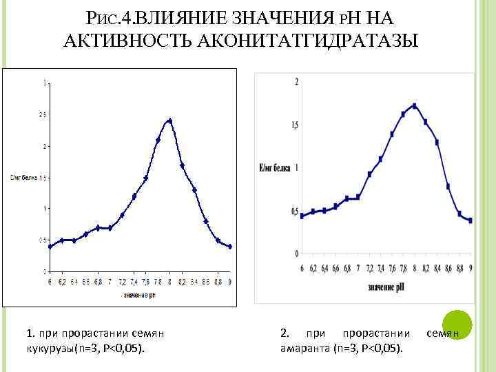 РИС. 4. ВЛИЯНИЕ ЗНАЧЕНИЯ РН НА АКТИВНОСТЬ АКОНИТАТГИДРАТАЗЫ 1. при прорастании семян кукурузы(n=3, P<0,