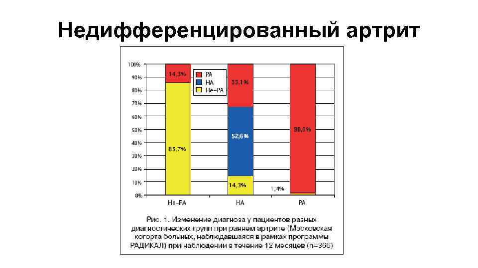 Недифференцированный артрит 