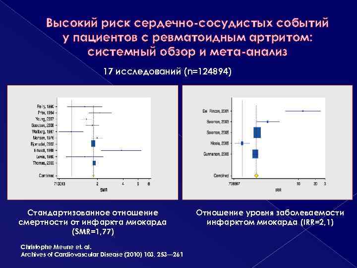 Высокий риск сердечно-сосудистых событий у пациентов с ревматоидным артритом: системный обзор и мета-анализ 17
