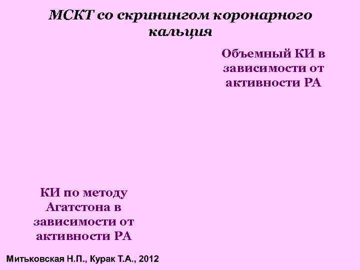 МСКТ со скринингом коронарного кальция Объемный КИ в зависимости от активности РА КИ по