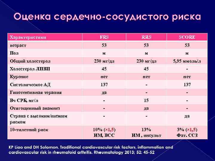 Оценка сердечно-сосудистого риска Характеристики FRS RRS SCORE возраст 53 53 53 Пол м м