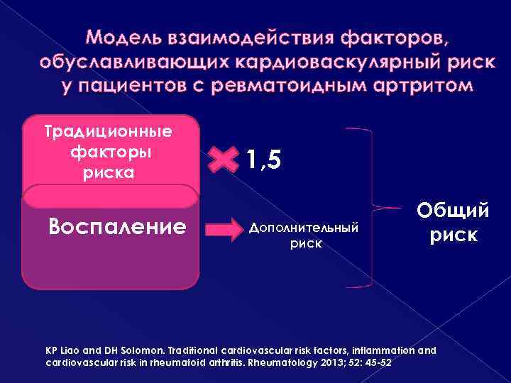 Модель взаимодействия факторов, обуславливающих кардиоваскулярный риск у пациентов с ревматоидным артритом Традиционные факторы риска