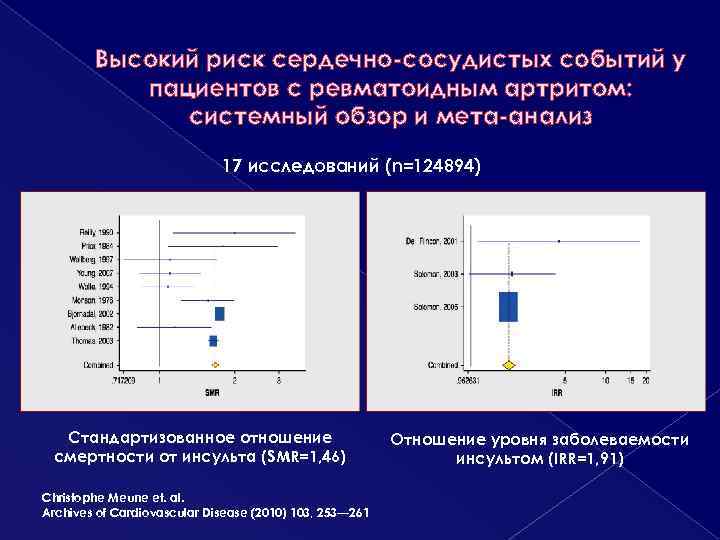 Высокий риск сердечно-сосудистых событий у пациентов с ревматоидным артритом: системный обзор и мета-анализ 17