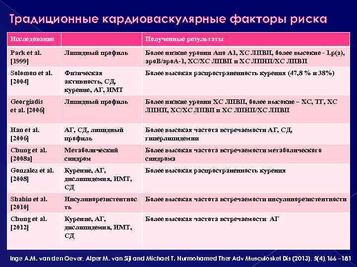 Традиционные кардиоваскулярные факторы риска Исследование Полученные результаты Park et al. [1999] Липидный профиль Более