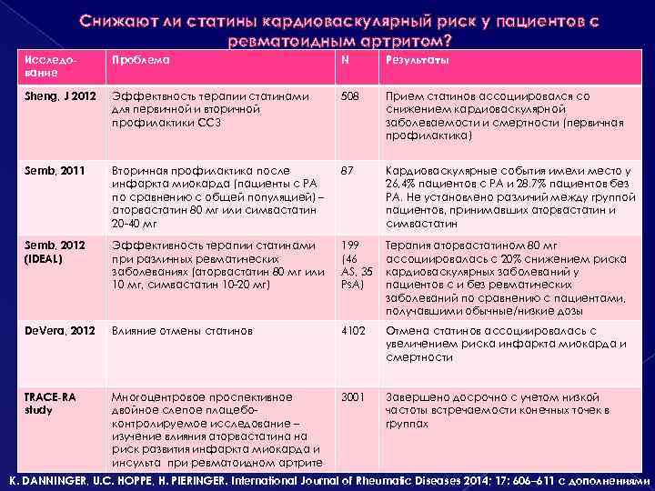 Снижают ли статины кардиоваскулярный риск у пациентов с ревматоидным артритом? Исследование Проблема N Результаты