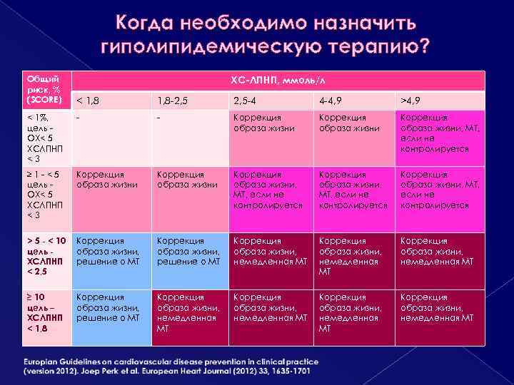 Когда необходимо назначить гиполипидемическую терапию? Общий риск, % (SCORE) ХС-ЛПНП, ммоль/л < 1, 8