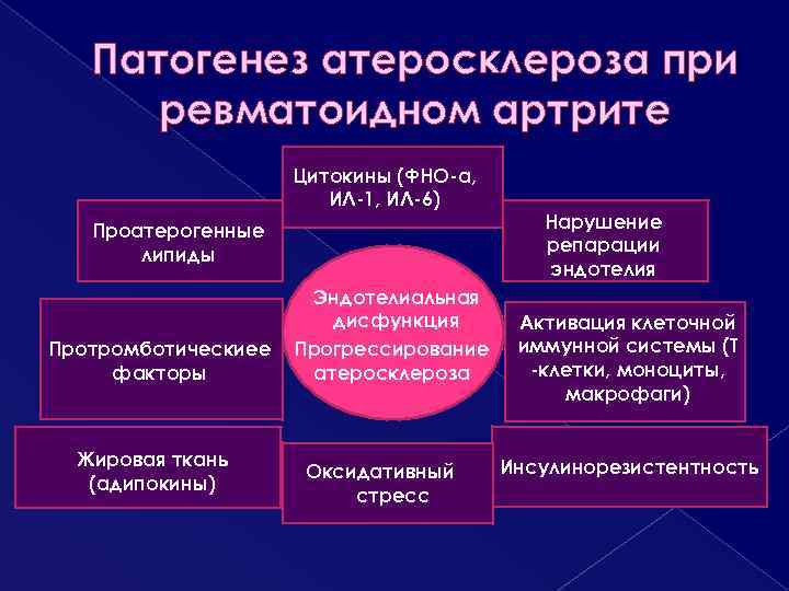 Патогенез атеросклероза при ревматоидном артрите Цитокины (ФНО-α, ИЛ-1, ИЛ-6) Проатерогенные липиды Протромботическиее факторы Жировая