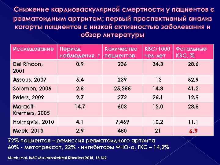 Снижение кардиоваскулярной смертности у пациентов с ревматоидным артритом; первый проспективный анализ когорты пациентов с