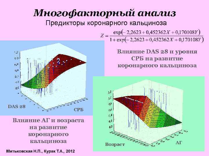 Многофакторный анализ Предикторы коронарного кальциноза Влияние DAS 28 и уровня СРБ на развитие коронарного