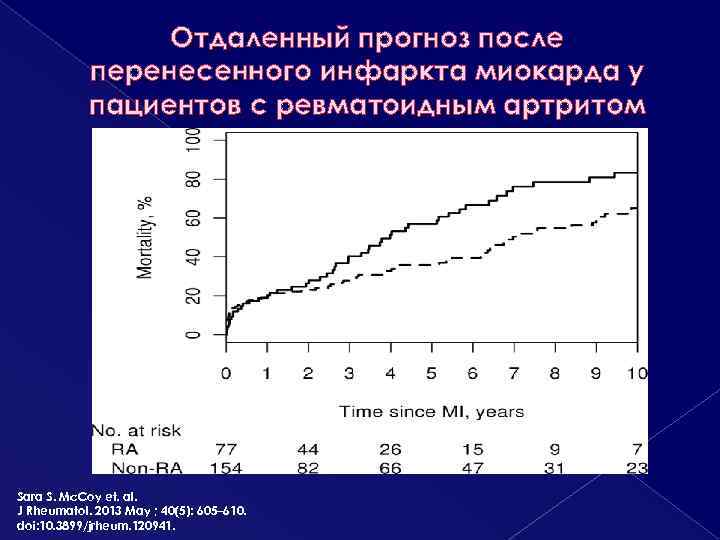 Отдаленный прогноз после перенесенного инфаркта миокарда у пациентов с ревматоидным артритом Sara S. Mc.