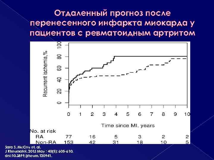 Отдаленный прогноз после перенесенного инфаркта миокарда у пациентов с ревматоидным артритом Sara S. Mc.