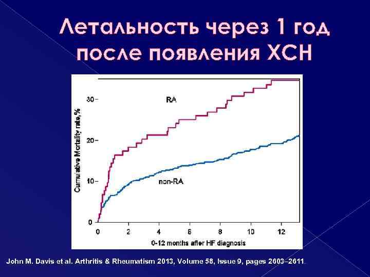 Летальность через 1 год после появления ХСН John M. Davis et al. Arthritis &