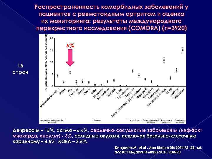 Распространенность коморбидных заболеваний у пациентов с ревматоидным артритом и оценка их мониторинга: результаты международного