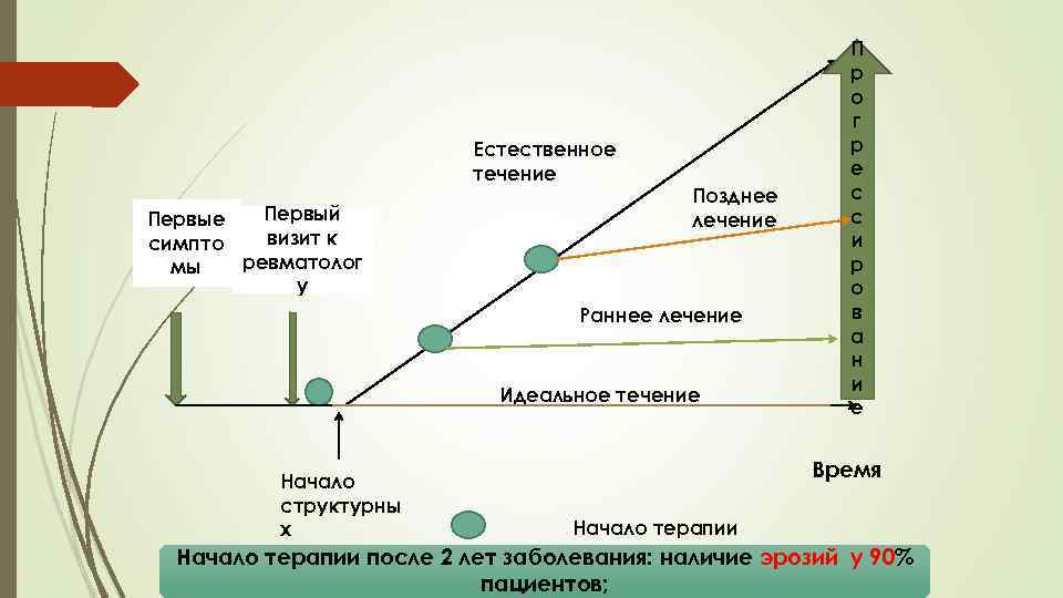 Естественное течение Первый Первые визит к симпто ревматолог мы у Позднее лечение Раннее лечение