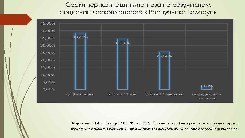 Сроки верификации диагноза по результатам социологического опроса в Республике Беларусь 1 Мартусевич Н. А.