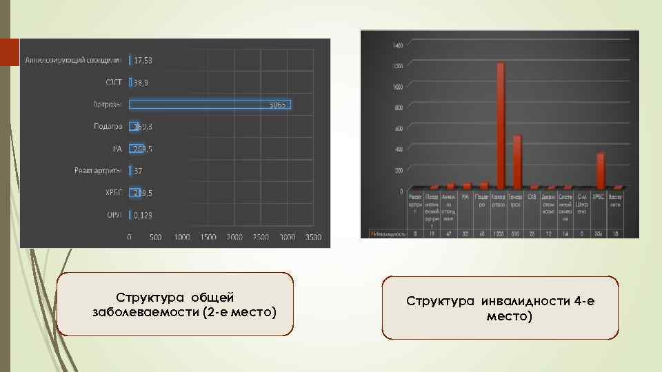 Структура общей заболеваемости (2 -е место) Структура инвалидности 4 -е место) 