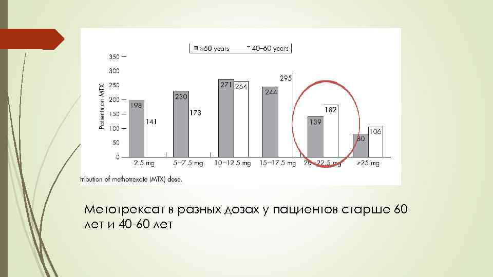 Метотрексат в разных дозах у пациентов старше 60 лет и 40 -60 лет 
