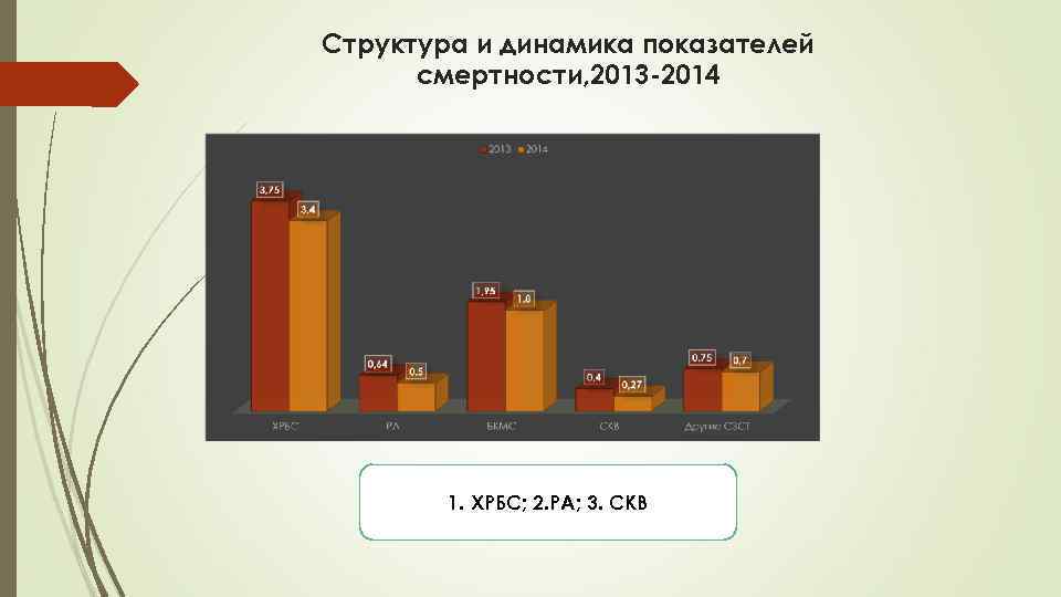 Структура и динамика показателей смертности, 2013 -2014 1. ХРБС; 2. РА; 3. СКВ 