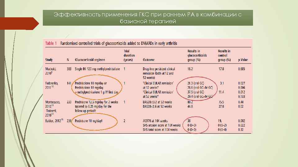 Эффективность применения ГКС при раннем РА в комбинации с базисной терапией 