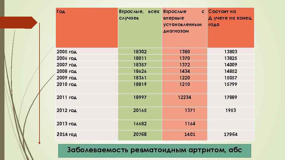 Год Взрослые, всех Взрослые с случаев впервые установленным диагнозом Состоят на Д учете на