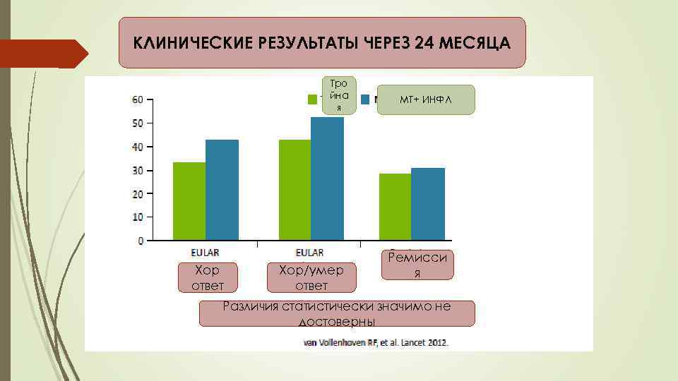 КЛИНИЧЕСКИЕ РЕЗУЛЬТАТЫ ЧЕРЕЗ 24 МЕСЯЦА Тро йна я Хор ответ Хор/умер ответ МТ+ ИНФЛ
