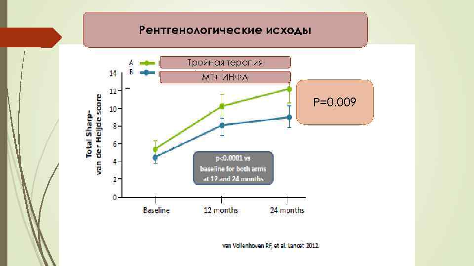 Рентгенологические исходы Тройная терапия МТ+ ИНФЛ P=0, 009 
