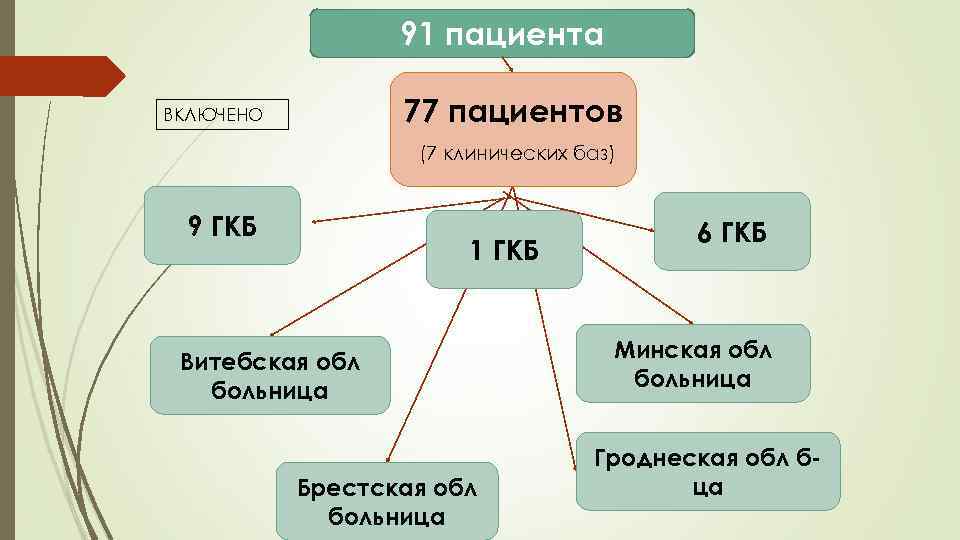 91 пациента 77 пациентов ВКЛЮЧЕНО (7 клинических баз) 9 ГКБ 1 ГКБ Витебская обл