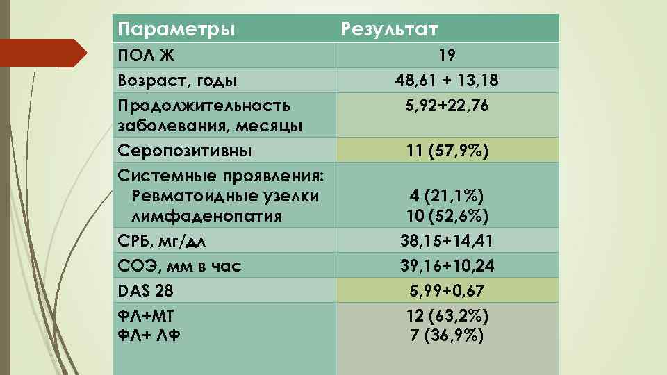 Параметры ПОЛ Ж Возраст, годы Продолжительность заболевания, месяцы Серопозитивны Системные проявления: Ревматоидные узелки лимфаденопатия