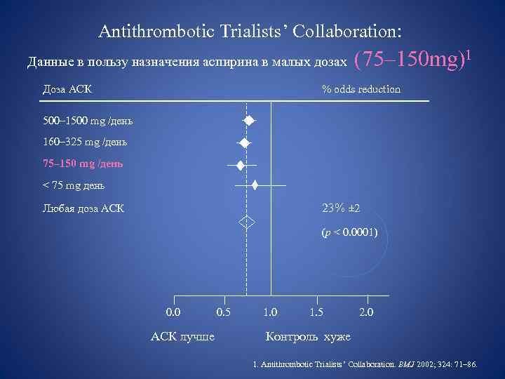 Antithrombotic Trialists’ Collaboration: (75– 150 mg)1 Данные в пользу назначения аспирина в малых дозах
