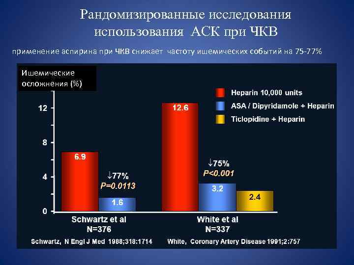 Рандомизированные исследования использования АСК при ЧКВ применение аспирина при ЧКВ снижает частоту ишемических событий