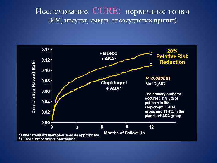 Исследование CURE: первичные точки (ИМ, инсульт, смерть от сосудистых причин) 
