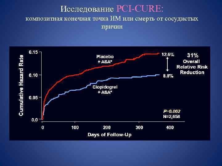 Исследование PCI-CURE: композитная конечная точка ИМ или смерть от сосудистых причин 