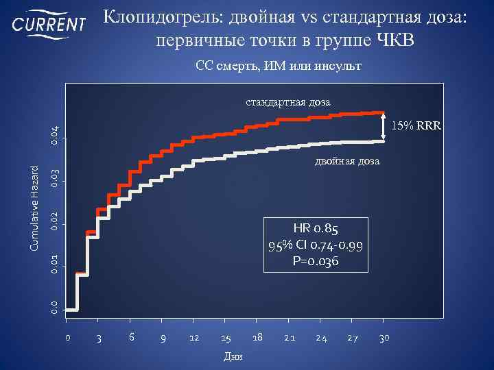 Клопидогрель: двойная vs стандартная доза: первичные точки в группе ЧКВ СС смерть, ИМ или