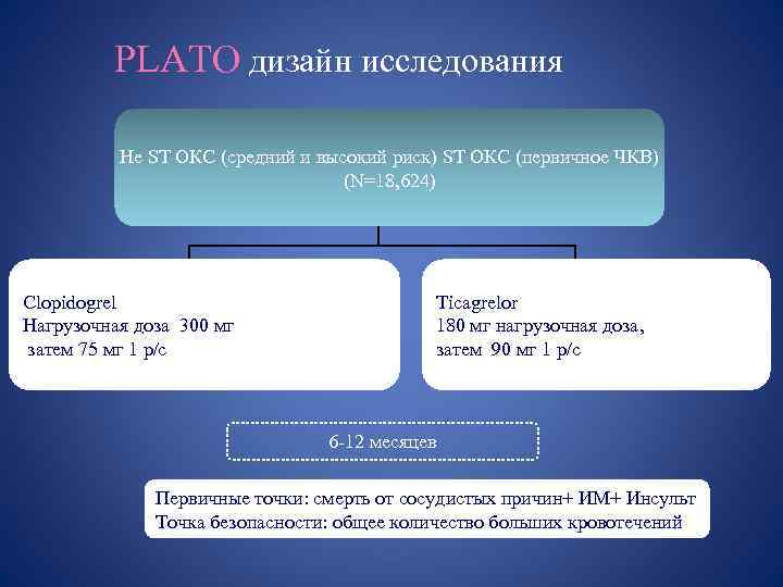 PLATO дизайн исследования Не ST ОКС (средний и высокий риск) ST ОКС (первичное ЧКВ)